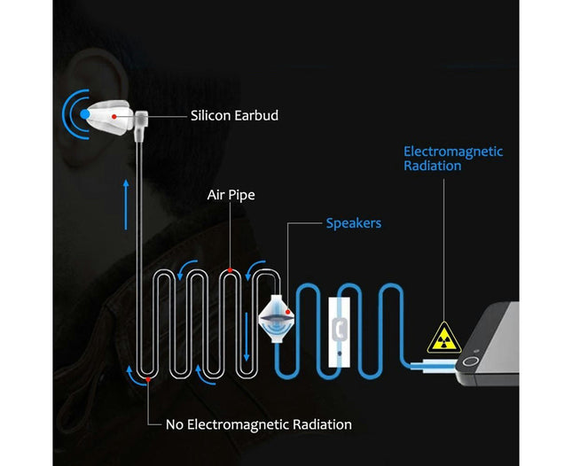 3.5mm Anti-Radiation Binaural Air Tube Universal Earphones with Mic for iPhone-White